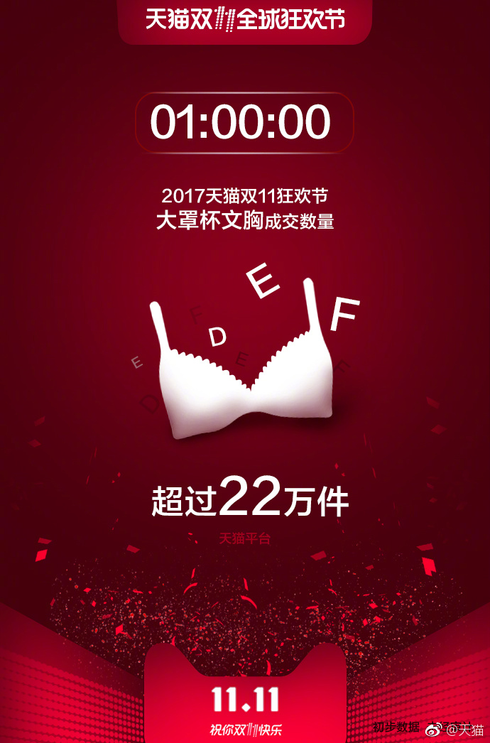 9小時(shí)04秒！天貓雙11交易額達(dá)1000億